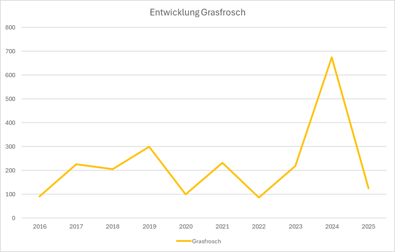 Populationsentwicklung - Grasfrosch