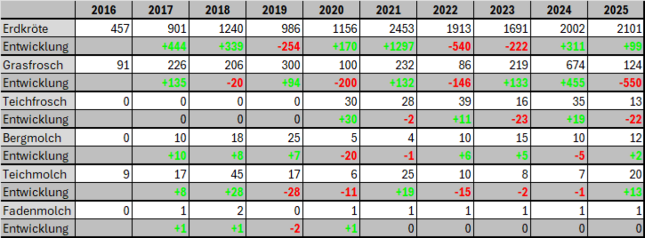 Populationsentwicklung nach Arten