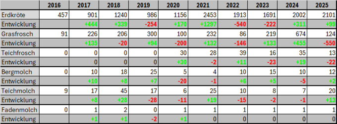 Populationsentwicklung nach Arten
