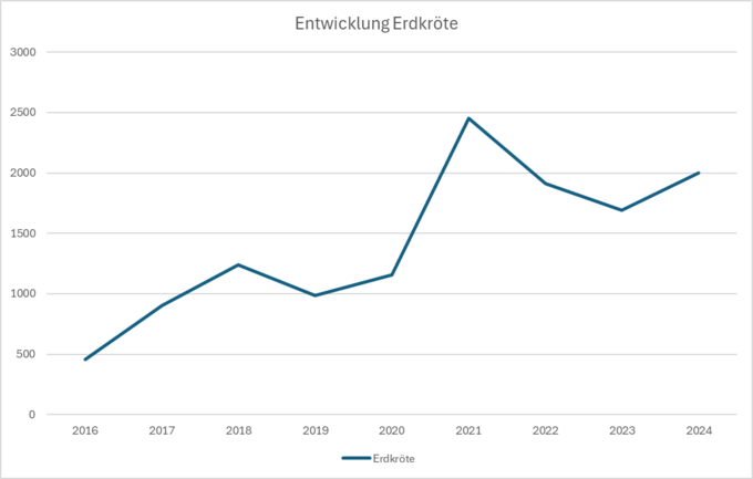 Populationsentwicklung - Erdkröte
